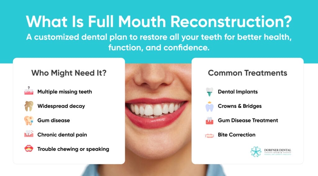 Infographic explaining full mouth reconstruction with benefits, candidates, and common treatments 