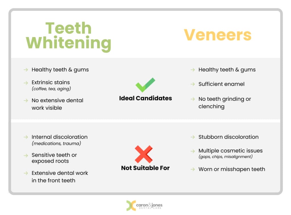 Here’s alt text for your infographic: Teeth Whitening Ideal candidates include those with healthy teeth and gums, extrinsic stains from food, drinks, or aging, and no extensive dental work visible. It’s not suitable for individuals with internal discoloration, sensitive teeth, or significant dental work in the front teeth. Ideal for quick, affordable enhancement with maintenance, but not recommended for pregnant, nursing, or those under 16. Veneers Ideal candidates have healthy teeth, sufficient enamel, and no teeth grinding. Veneers are great for addressing stubborn discoloration, gaps, chips, mild misalignment, and worn teeth. They require a permanent commitment to good oral hygiene and maintenance. Not suitable for severe misalignment or weak enamel.